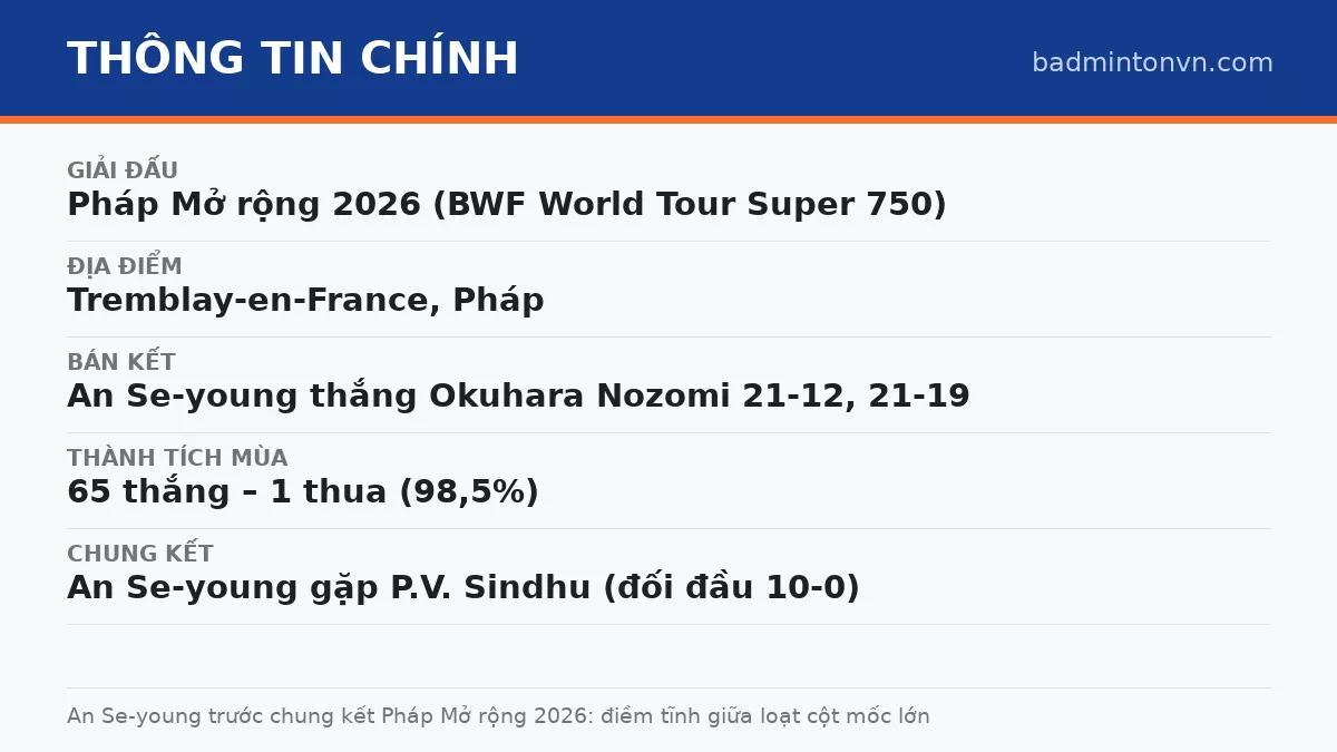Thông tin chính: An Se-young trước chung kết Pháp Mở rộng 2026: điềm tĩnh giữa loạt cột mốc lớn