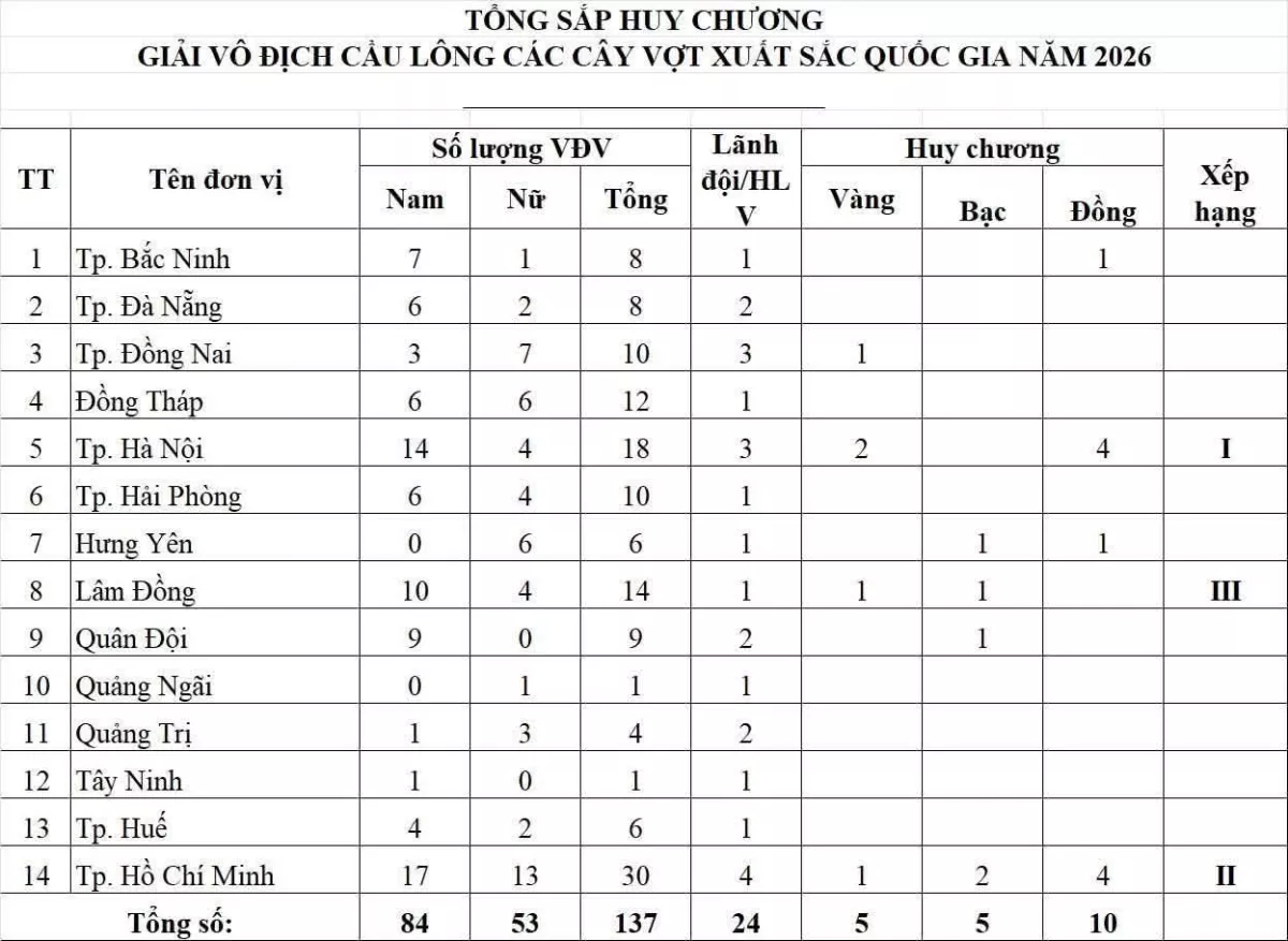 Bảng xếp hạng huy chương của giải. Ảnh: Báo Văn Hóa